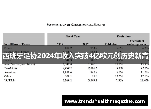 西班牙足协2024年收入突破4亿欧元创历史新高